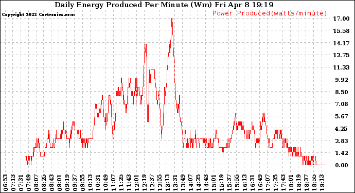 Solar PV/Inverter Performance Daily Energy Production Per Minute