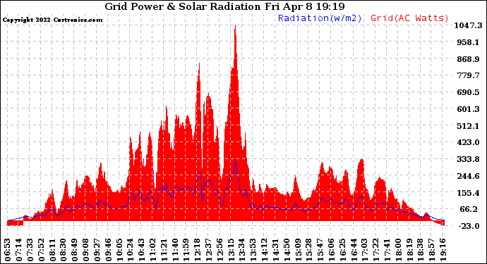 Solar PV/Inverter Performance Grid Power & Solar Radiation