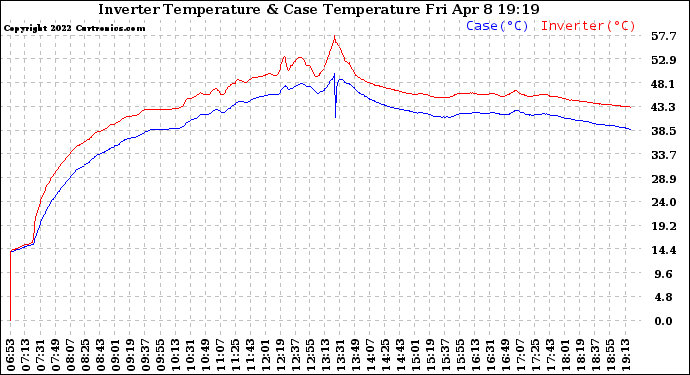 Solar PV/Inverter Performance Inverter Operating Temperature