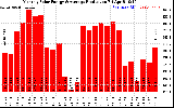Solar PV/Inverter Performance Monthly Solar Energy Production