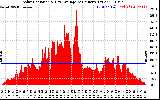 Solar PV/Inverter Performance Solar Radiation & Day Average per Minute