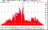 Solar PV/Inverter Performance Solar Radiation & Effective Solar Radiation per Minute