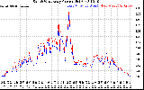 Solar PV/Inverter Performance Photovoltaic Panel Current Output