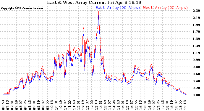 Solar PV/Inverter Performance Photovoltaic Panel Current Output