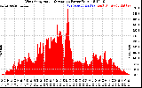 Solar PV/Inverter Performance West Array Actual & Average Power Output