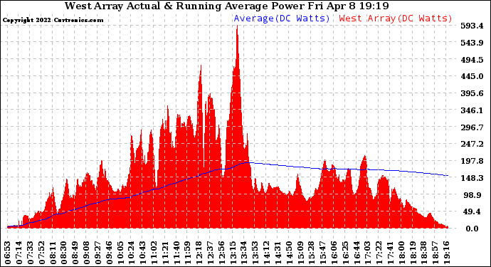 Solar PV/Inverter Performance West Array Actual & Running Average Power Output