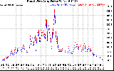 Solar PV/Inverter Performance Photovoltaic Panel Power Output