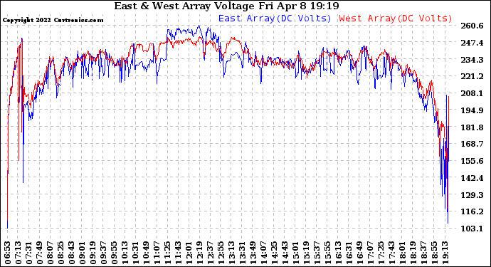 Solar PV/Inverter Performance Photovoltaic Panel Voltage Output
