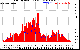 Solar PV/Inverter Performance East Array Power Output & Solar Radiation