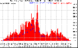 Solar PV/Inverter Performance East Array Power Output & Effective Solar Radiation