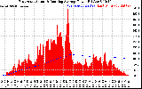 Solar PV/Inverter Performance East Array Actual & Running Average Power Output