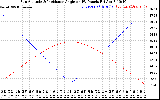 Solar PV/Inverter Performance Sun Altitude Angle & Sun Incidence Angle on PV Panels