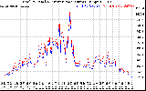 Solar PV/Inverter Performance PV Panel Power Output & Inverter Power Output