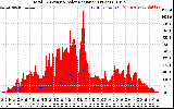 Solar PV/Inverter Performance Total PV Panel Power Output & Solar Radiation