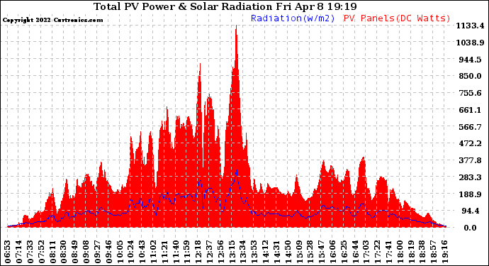 Solar PV/Inverter Performance Total PV Panel Power Output & Solar Radiation