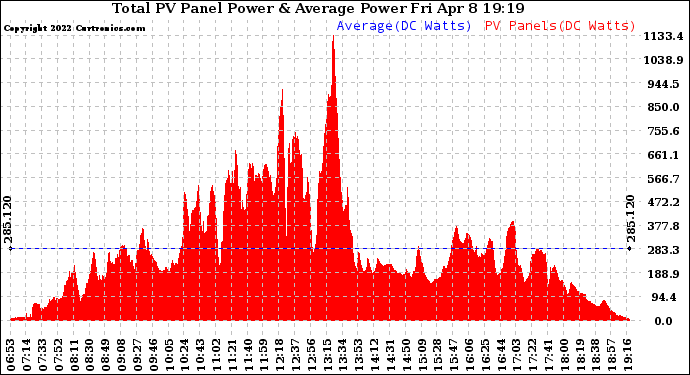 Solar PV/Inverter Performance Total PV Panel Power Output