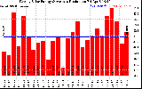 Solar PV/Inverter Performance Weekly Solar Energy Production