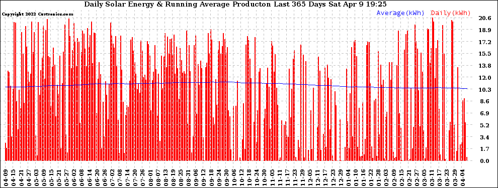 Solar PV/Inverter Performance Daily Solar Energy Production Running Average Last 365 Days