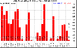 Solar PV/Inverter Performance Daily Solar Energy Production Value