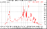 Solar PV/Inverter Performance Daily Energy Production Per Minute