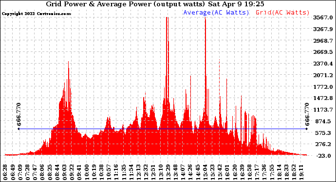 Solar PV/Inverter Performance Inverter Power Output