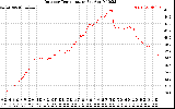 Solar PV/Inverter Performance Outdoor Temperature