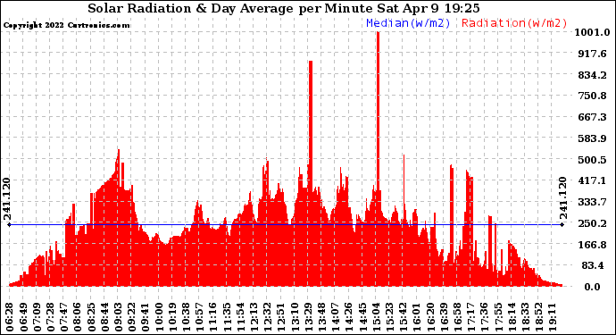 Solar PV/Inverter Performance Solar Radiation & Day Average per Minute