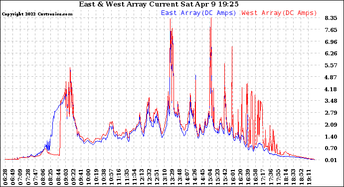 Solar PV/Inverter Performance Photovoltaic Panel Current Output