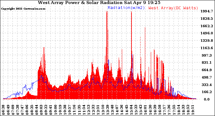 Solar PV/Inverter Performance West Array Power Output & Solar Radiation