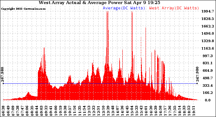 Solar PV/Inverter Performance West Array Actual & Average Power Output