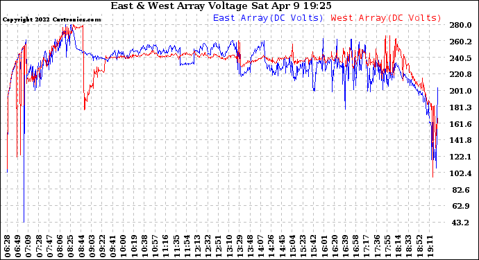 Solar PV/Inverter Performance Photovoltaic Panel Voltage Output