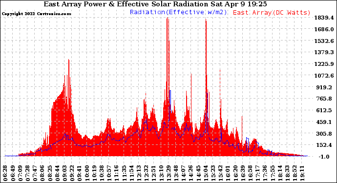 Solar PV/Inverter Performance East Array Power Output & Effective Solar Radiation