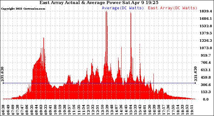Solar PV/Inverter Performance East Array Actual & Average Power Output