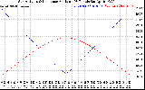 Solar PV/Inverter Performance Sun Altitude Angle & Sun Incidence Angle on PV Panels