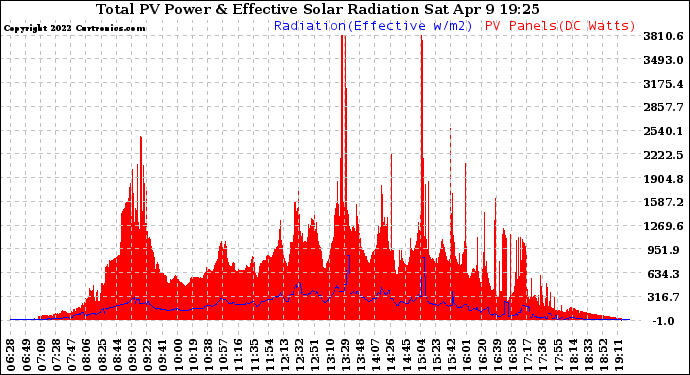 Solar PV/Inverter Performance Total PV Panel Power Output & Effective Solar Radiation