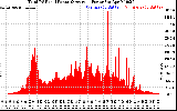 Solar PV/Inverter Performance Total PV Panel Power Output