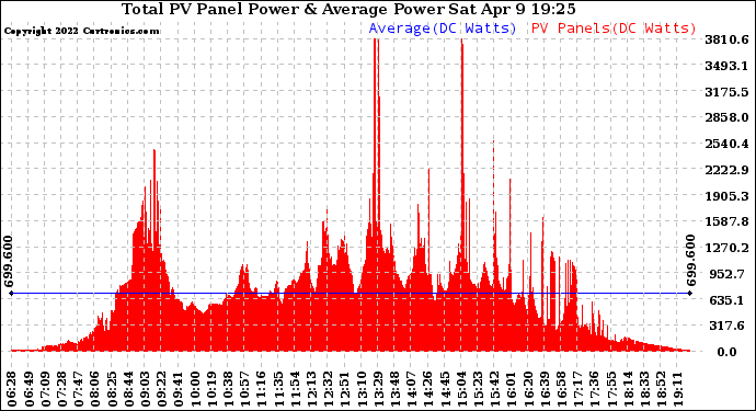 Solar PV/Inverter Performance Total PV Panel Power Output