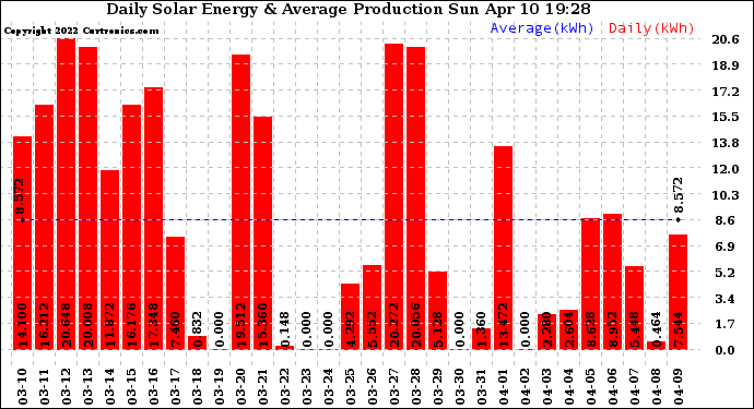 Solar PV/Inverter Performance Daily Solar Energy Production
