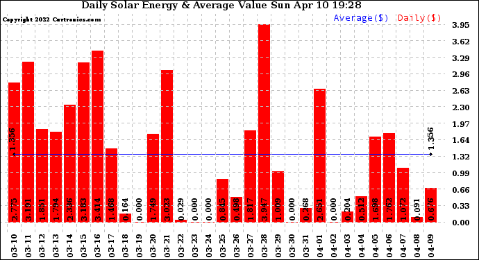 Solar PV/Inverter Performance Daily Solar Energy Production Value
