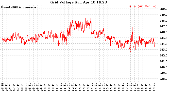 Solar PV/Inverter Performance Grid Voltage