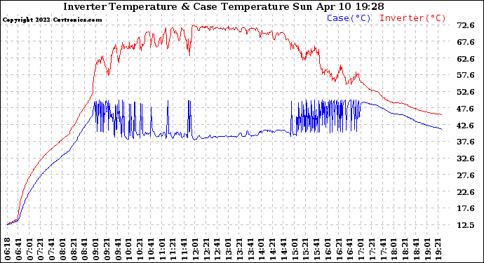 Solar PV/Inverter Performance Inverter Operating Temperature