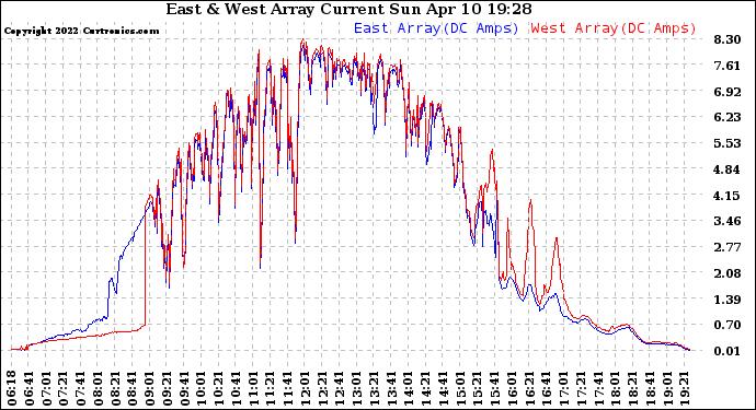 Solar PV/Inverter Performance Photovoltaic Panel Current Output
