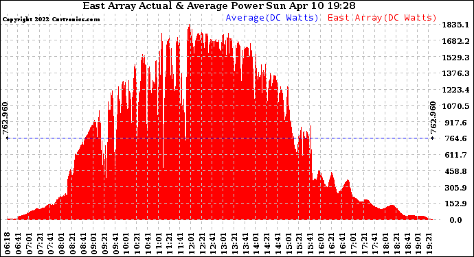 Solar PV/Inverter Performance East Array Actual & Average Power Output