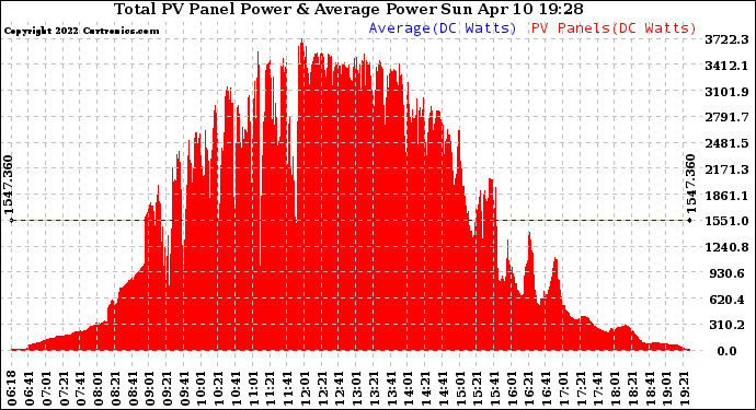 Solar PV/Inverter Performance Total PV Panel Power Output