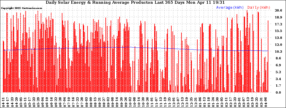 Solar PV/Inverter Performance Daily Solar Energy Production Running Average Last 365 Days