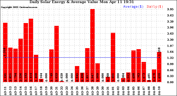 Solar PV/Inverter Performance Daily Solar Energy Production Value