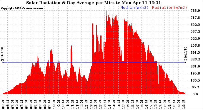 Solar PV/Inverter Performance Solar Radiation & Day Average per Minute