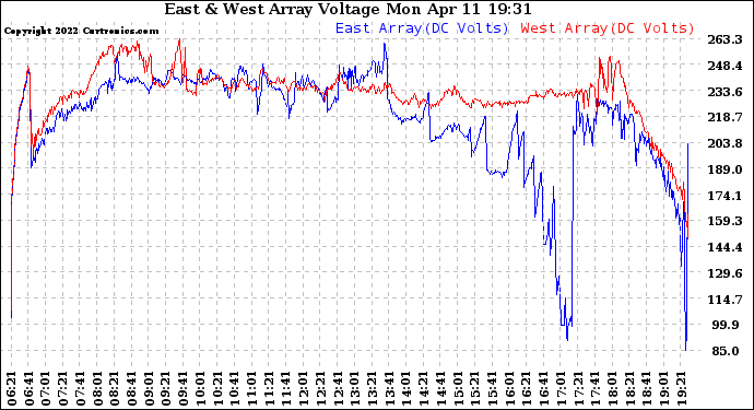 Solar PV/Inverter Performance Photovoltaic Panel Voltage Output