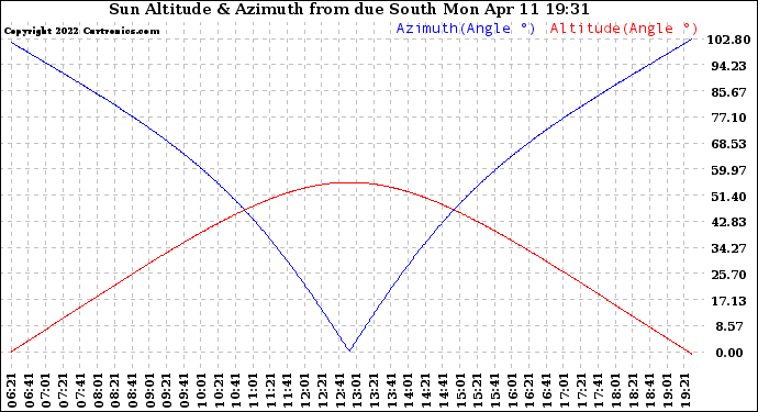 Solar PV/Inverter Performance Sun Altitude Angle & Azimuth Angle