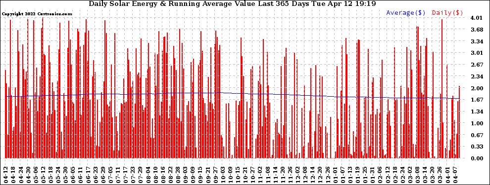 Solar PV/Inverter Performance Daily Solar Energy Production Value Running Average Last 365 Days